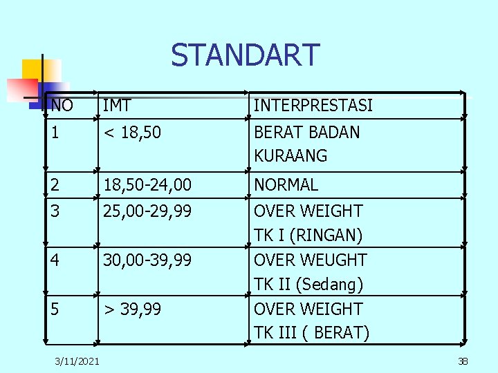 STANDART NO IMT INTERPRESTASI 1 < 18, 50 BERAT BADAN KURAANG 2 18, 50 STANDART NO IMT INTERPRESTASI 1 < 18, 50 BERAT BADAN KURAANG 2 18, 50
