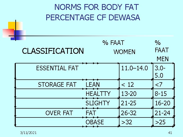 NORMS FOR BODY FAT PERCENTAGE CF DEWASA CLASSIFICATION % FAAT WOMEN ESSENTIAL FAT STORAGE