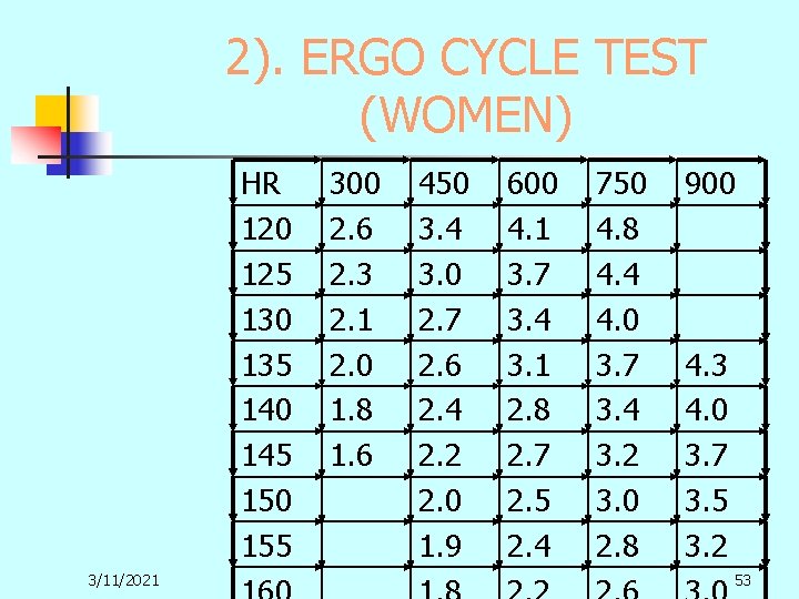 2). ERGO CYCLE TEST (WOMEN) HR 120 125 130 135 140 145 150 155