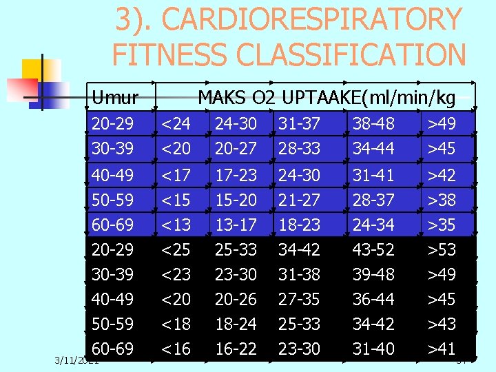 3). CARDIORESPIRATORY FITNESS CLASSIFICATION MAKS O 2 UPTAAKE(ml/min/kg Umur 20 -29 30 -39 <24