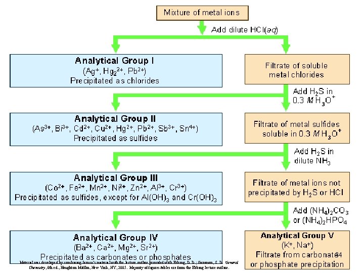 34 Material was developed by combining Janusa’s material with the lecture outline provided with