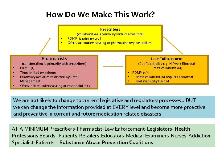 How Do We Make This Work? Prescribers • • Pharmacists • • (collaboration is