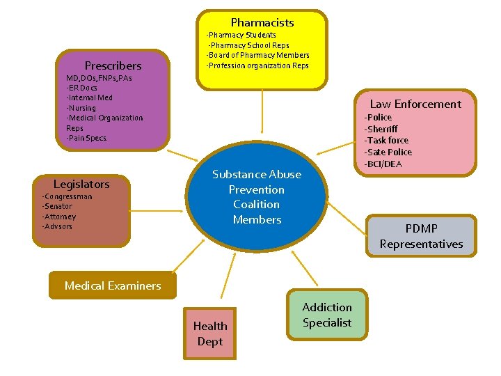 Pharmacists Prescribers -Pharmacy Students -Pharmacy School Reps -Board of Pharmacy Members -Profession organization Reps