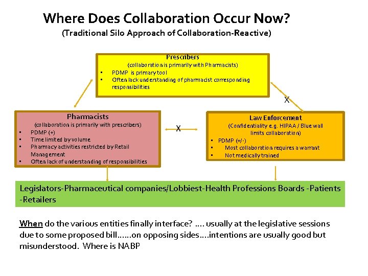 Where Does Collaboration Occur Now? (Traditional Silo Approach of Collaboration-Reactive) Prescribers • • (collaboration