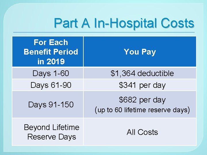 Part A In-Hospital Costs For Each Benefit Period in 2019 Days 1 -60 Days