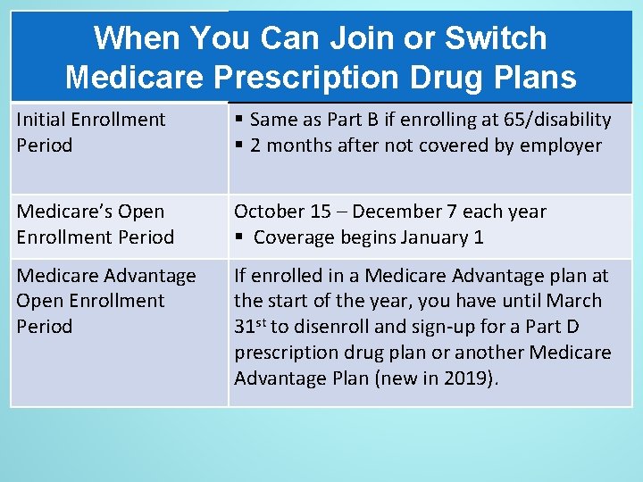 When You Can Join or Switch Medicare Prescription Drug Plans Initial Enrollment Period §