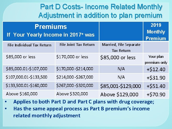 Part D Costs- Income Related Monthly Adjustment in addition to plan premium 2019 Monthly