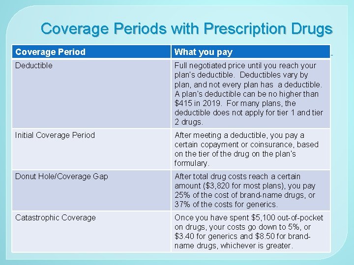 Coverage Periods with Prescription Drugs Coverage Period What you pay Deductible Full negotiated price
