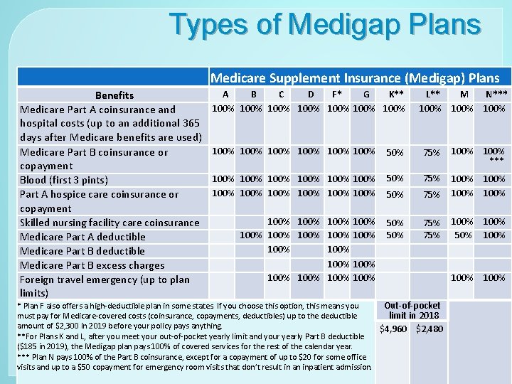 Types of Medigap Plans Medicare Supplement Insurance (Medigap) Plans Benefits Medicare Part A coinsurance