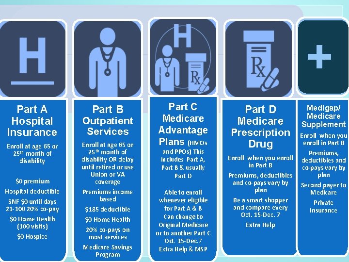 + Part A Hospital Insurance Part B Outpatient Services Enroll at age 65 or