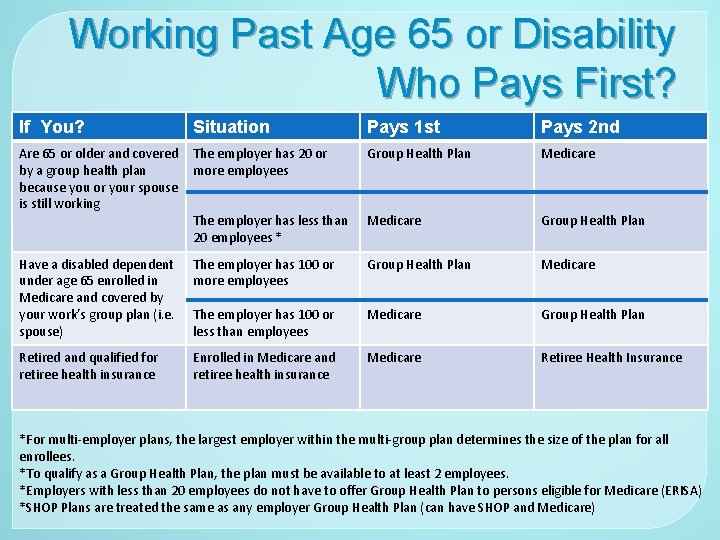 Working Past Age 65 or Disability Who Pays First? If You? Situation Pays 1