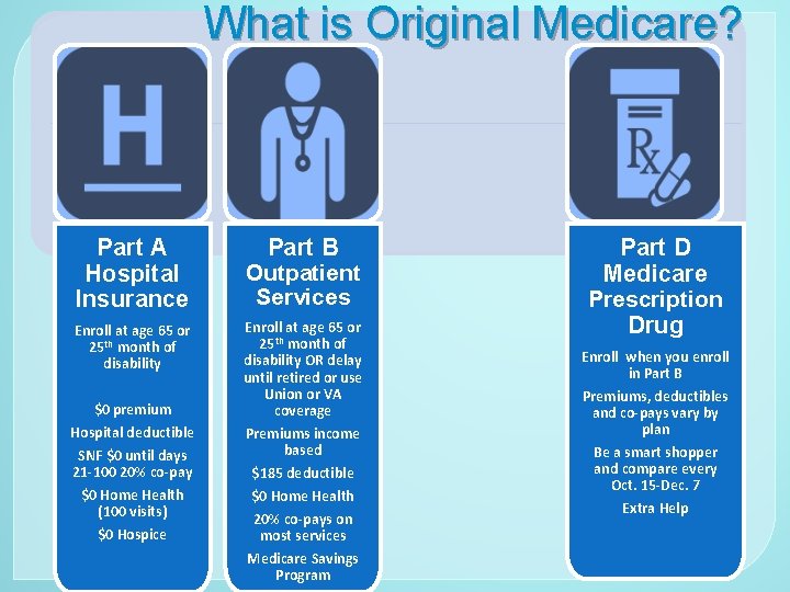 What is Original Medicare? Part A Hospital Insurance Part B Outpatient Services Enroll at