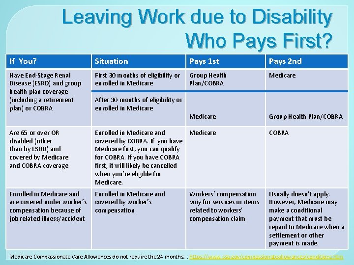 Leaving Work due to Disability Who Pays First? If You? Situation Pays 1 st