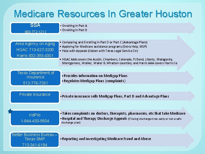 Medicare Resources In Greater Houston SSA 800 -772 -1213 Area Agency on Aging HGAC