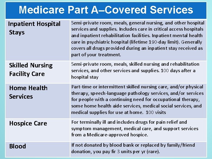 Medicare Part A–Covered Services Inpatient Hospital Stays Semi-private room, meals, general nursing, and other