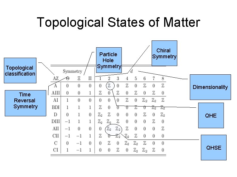 Topological States of Matter Topological classification Particle Hole Symmetry Chiral Symmetry Dimensionality Time Reversal