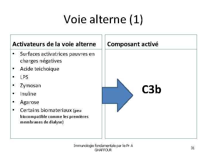 Voie alterne (1) Activateurs de la voie alterne Composant activé • Surfaces activatrices pauvres