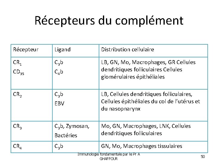 Récepteurs du complément Récepteur Ligand Distribution cellulaire CR 1 C 3 b CD 35