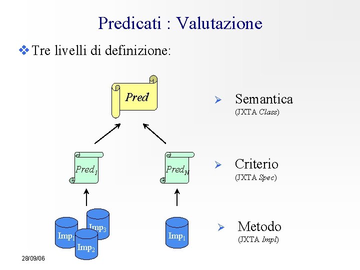 Predicati : Valutazione Tre livelli di definizione: Pred Ø Semantica (JXTA Class) Pred 1