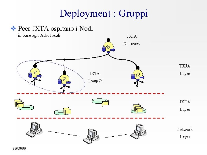 Deployment : Gruppi Peer JXTA ospitano i Nodi in base agli Adv. locali JXTA