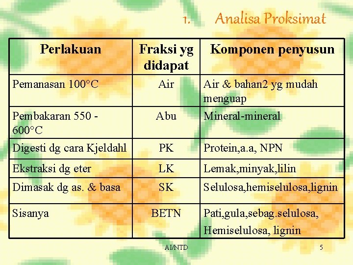 1. Perlakuan Fraksi yg didapat Analisa Proksimat Komponen penyusun Pemanasan 100°C Air & bahan