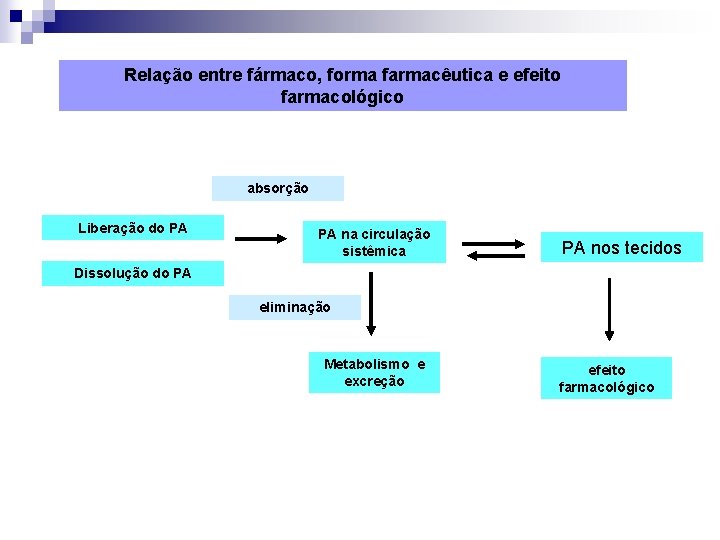 Relação entre fármaco, forma farmacêutica e efeito farmacológico absorção Liberação do PA PA na