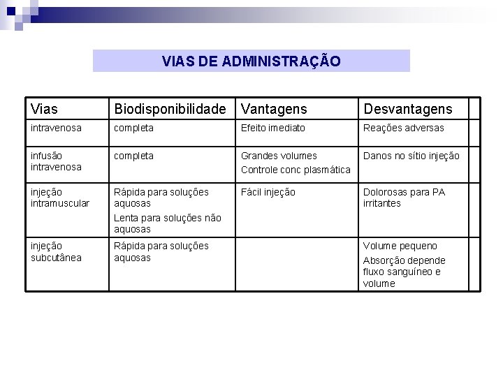 VIAS DE ADMINISTRAÇÃO Vias Biodisponibilidade Vantagens Desvantagens intravenosa completa Efeito imediato Reações adversas infusão