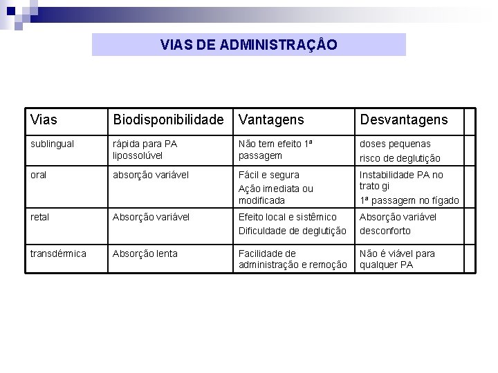 VIAS DE ADMINISTRAÇ O Vias Biodisponibilidade Vantagens Desvantagens sublingual rápida para PA lipossolúvel Não
