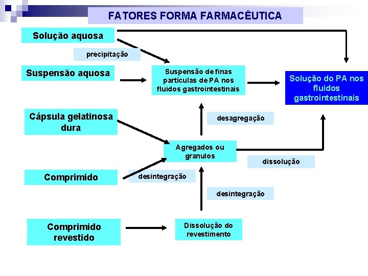 FATORES FORMA FARMACÊUTICA Solução aquosa precipitação Suspensão aquosa Suspensão de finas partículas de PA