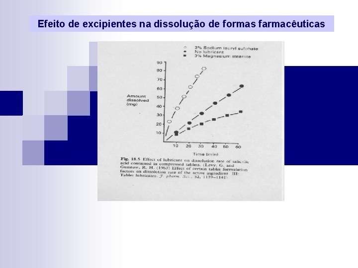 Efeito de excipientes na dissolução de formas farmacêuticas 