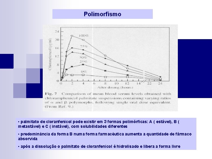 Polimorfismo • palmitato de cloranfenicol pode existir em 3 formas polimórficas: A ( estável),