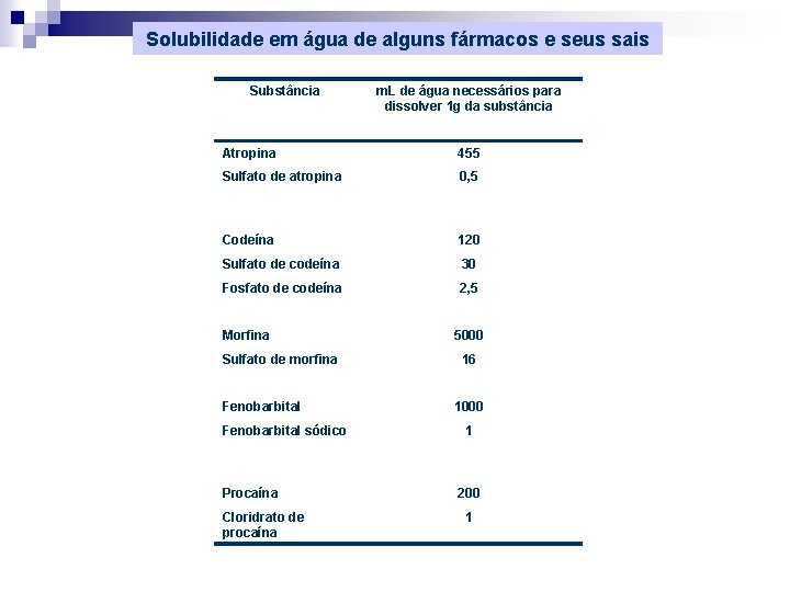 Solubilidade em água de alguns fármacos e seus sais Substância m. L de água