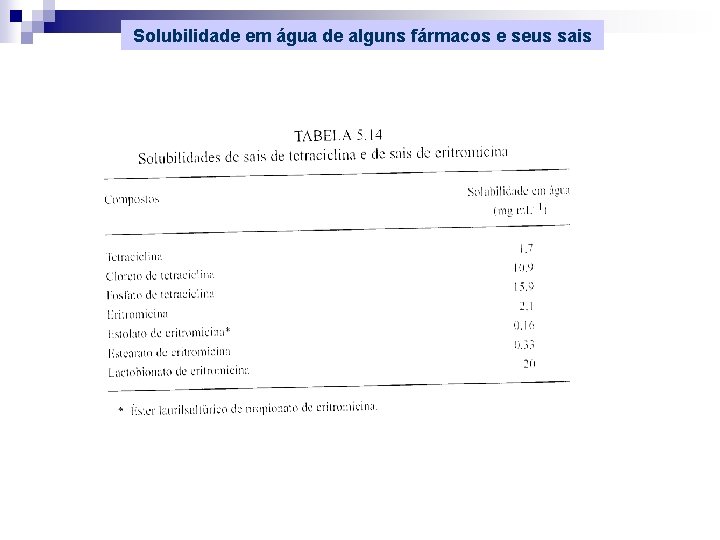 Solubilidade em água de alguns fármacos e seus sais 
