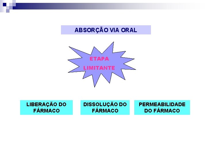 ABSORÇÃO VIA ORAL ETAPA LIMITANTE LIBERAÇÃO DO FÁRMACO DISSOLUÇÃO DO FÁRMACO PERMEABILIDADE DO FÁRMACO