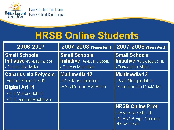 HRSB Online Students 2006 -2007 -2008 (Semester 1) 2007 -2008 (Semester 2) Small Schools