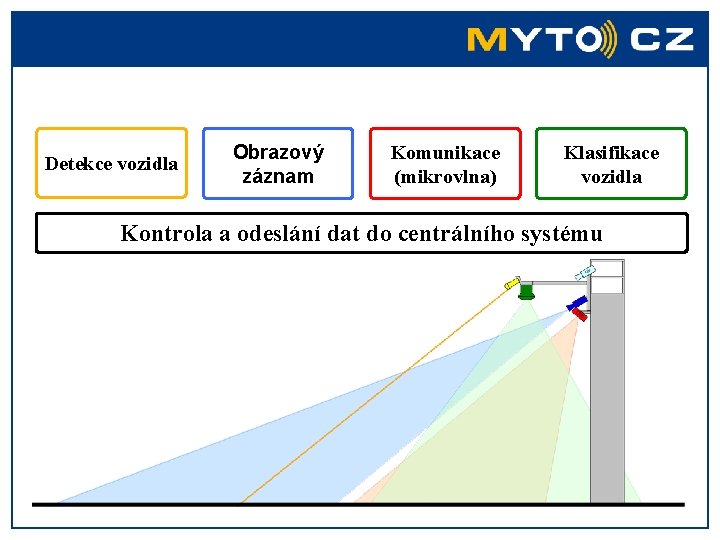 Detekce vozidla Obrazový záznam Komunikace (mikrovlna) Klasifikace vozidla Kontrola a odeslání dat do centrálního