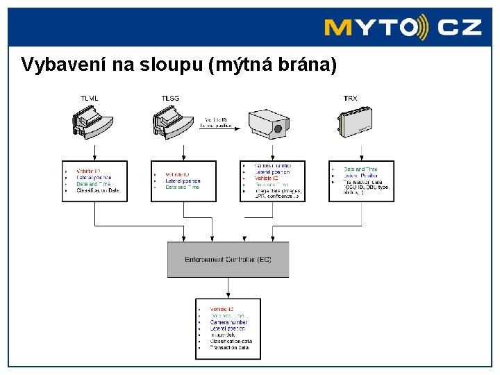 Vybavení na sloupu (mýtná brána) 