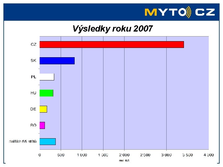 Výsledky roku 2007 