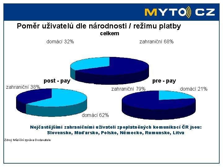 Poměr uživatelů dle národnosti / režimu platby celkem domácí 32% zahraniční 68% post -