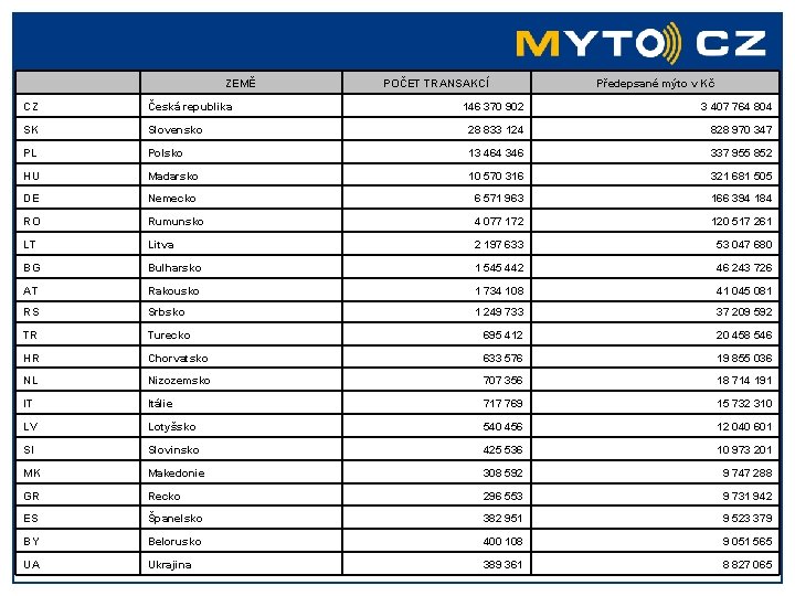  ZEMĚ CZ Česká republika SK POČET TRANSAKCÍ Předepsané mýto v Kč 146 370
