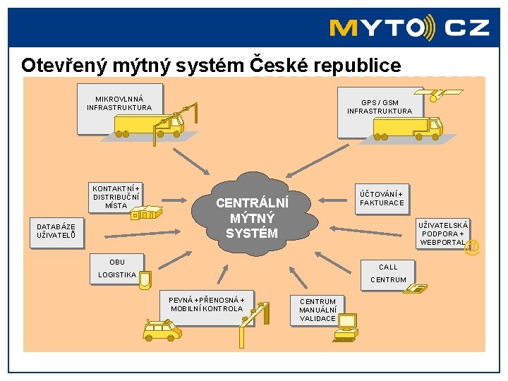 Otevřený mýtný systém České republice MIKROVLNNÁ INFRASTRUKTURA KONTAKTNÍ + DISTRIBUČNÍ MÍSTA DATABÁZE UŽIVATELŮ GPS