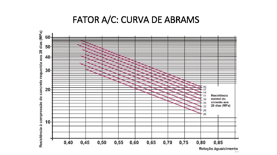 FATOR A/C: CURVA DE ABRAMS 16 
