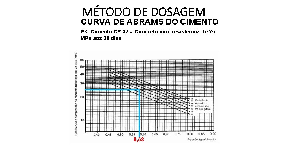 MÉTODO DE DOSAGEM CURVA DE ABRAMS DO CIMENTO EX: Cimento CP 32 - Concreto