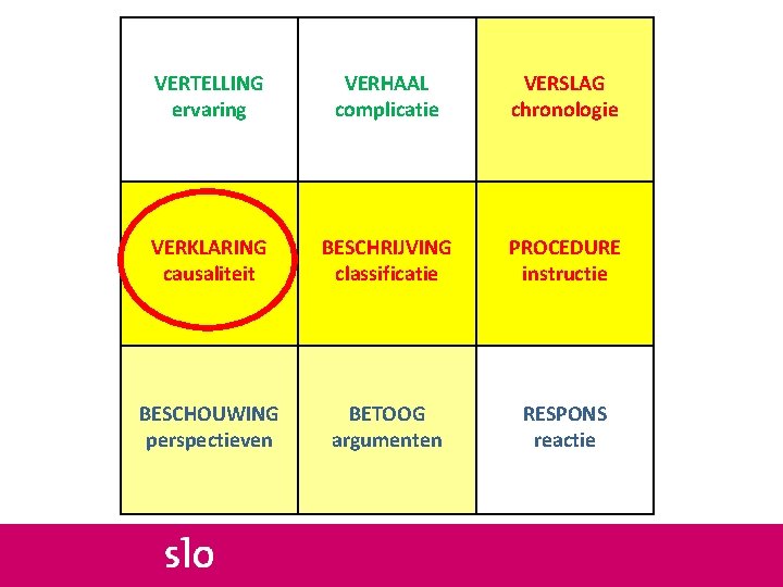 VERTELLING ervaring VERHAAL complicatie VERSLAG chronologie VERKLARING causaliteit BESCHRIJVING classificatie PROCEDURE instructie BESCHOUWING perspectieven