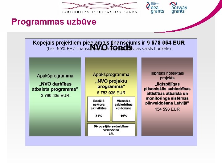 Programmas uzbūve Kopējais projektiem pieejamais finansējums ir 9 678 064 EUR (t. sk. 95%