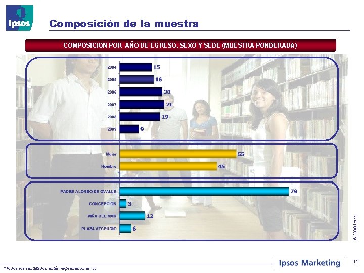 Composición de la muestra © 2008 Ipsos COMPOSICION POR AÑO DE EGRESO, SEXO Y