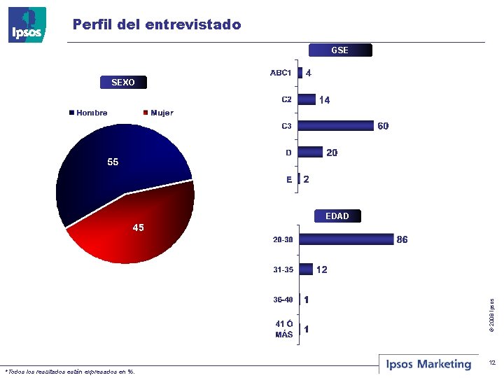 Perfil del entrevistado GSE SEXO © 2008 Ipsos EDAD 12 *Todos los resultados están