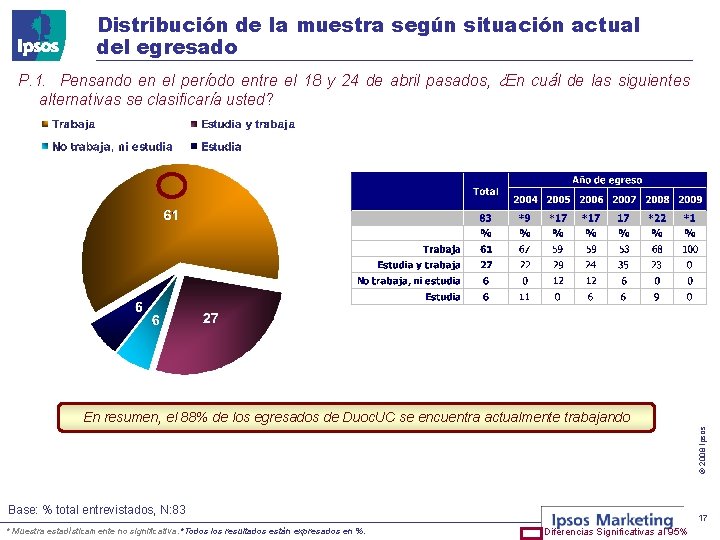 Distribución de la muestra según situación actual del egresado P. 1. Pensando en el