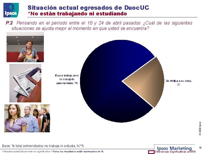 Situación actual egresados de Duoc. UC *No están trabajando ni estudiando © 2008 Ipsos