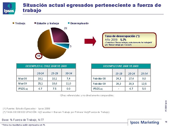 Situación actual egresados perteneciente a fuerza de trabajo Tasa de desocupación (*): Año 2009: